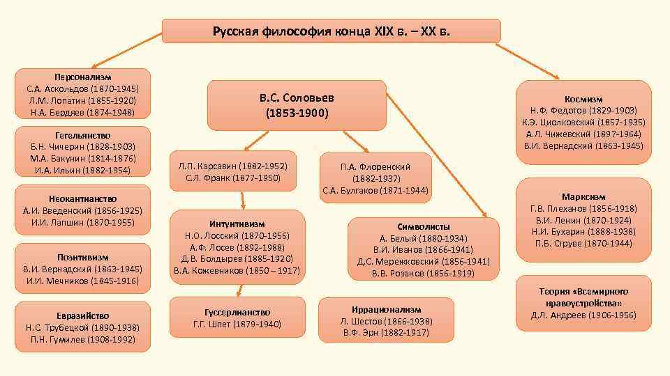 Русская философия конца XIX в. – XX в. Персонализм С. А. Аскольдов (1870 -1945)