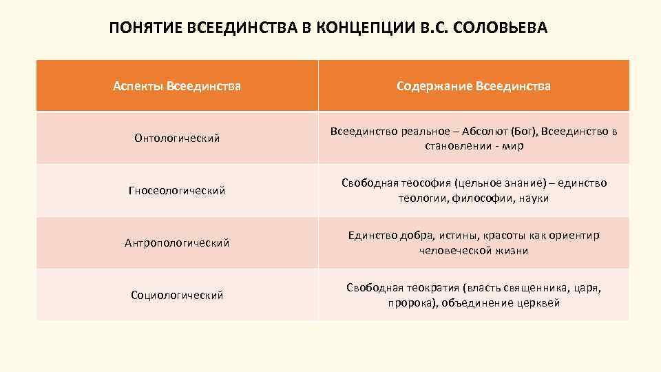 ПОНЯТИЕ ВСЕЕДИНСТВА В КОНЦЕПЦИИ В. С. СОЛОВЬЕВА Аспекты Всеединства Содержание Всеединства Онтологический Всеединство реальное