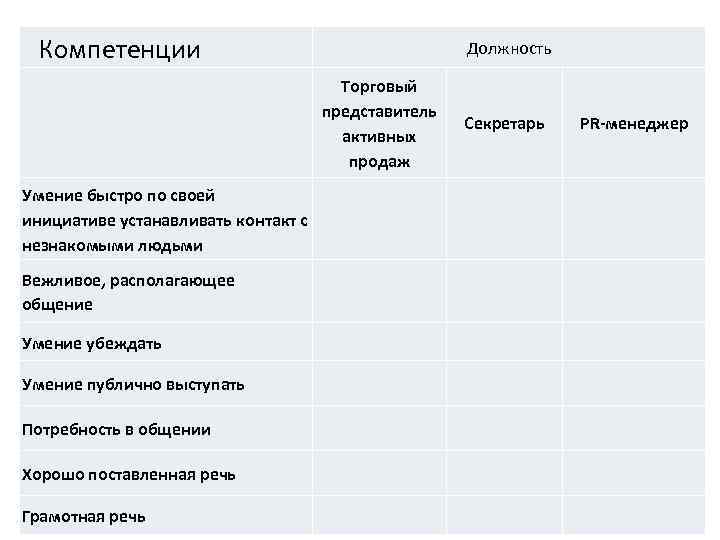 Компетенции Умение быстро по своей инициативе устанавливать контакт с незнакомыми людьми Вежливое, располагающее общение
