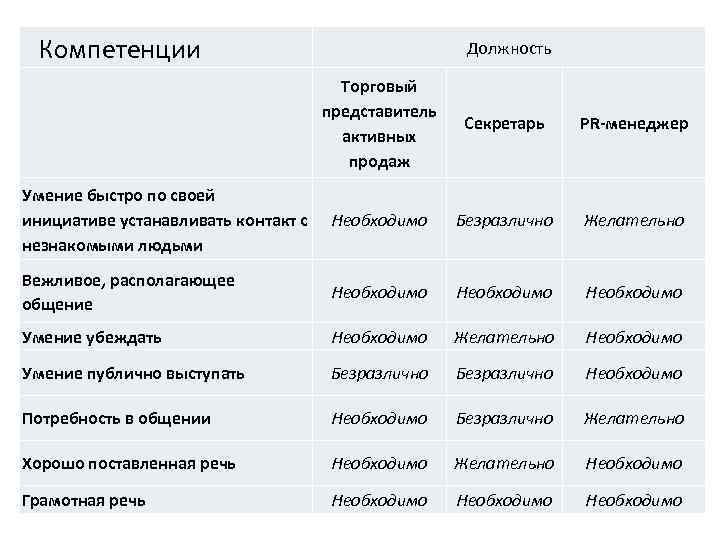 Знания менеджера по продажам. Компетенции секретаря руководителя. Навыки компетенции знания руководителя. Профиль должности директора.