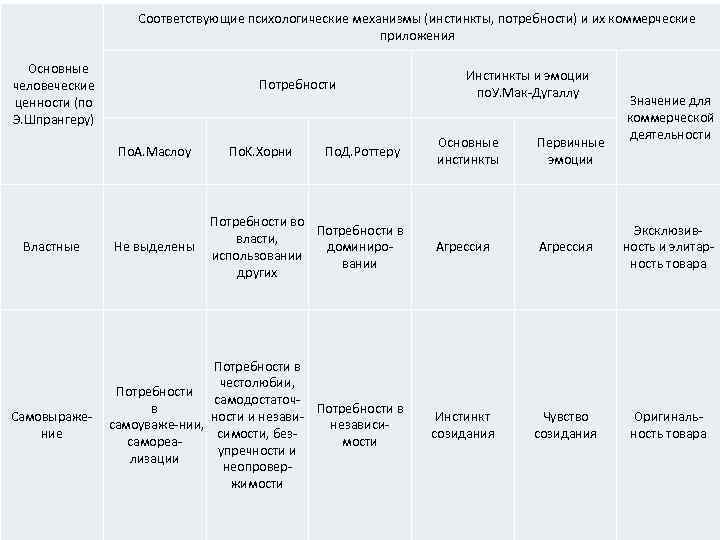 Соответствующие психологические механизмы (инстинкты, потребности) и их коммерческие приложения Основные человеческие ценности (по Э.