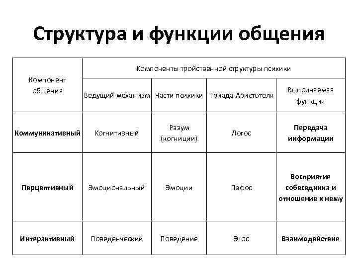 Характеристика видов структур