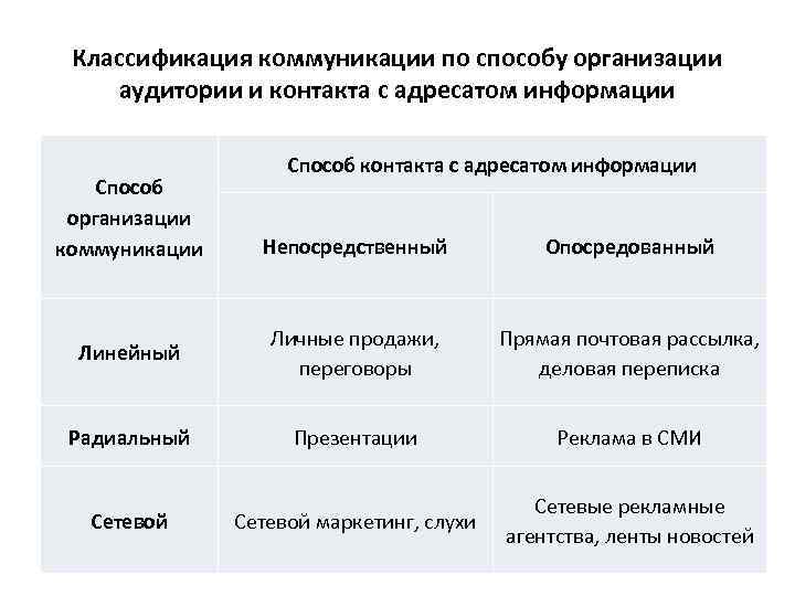 Классификация коммуникации по способу организации аудитории и контакта с адресатом информации Способ организации коммуникации
