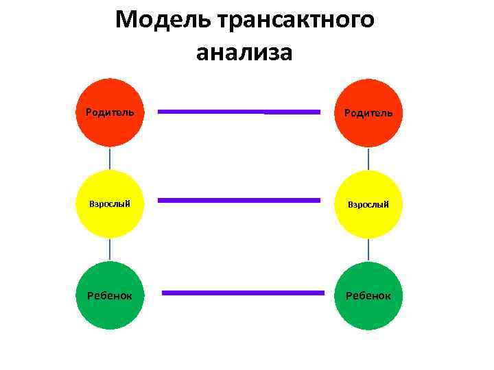 Модель трансактного анализа Родитель Взрослый Ребенок 