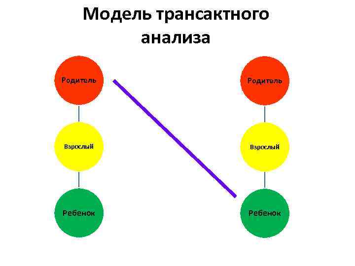 Модель трансактного анализа Родитель Взрослый Ребенок 