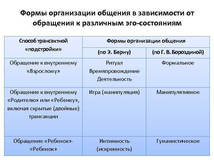 Формы организации общения в зависимости от обращения к различным эго состояниям Способ трансактной «подстройки»
