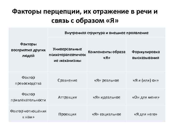 Факторы перцепции, их отражение в речи и связь с образом «Я» Внутренняя структура и