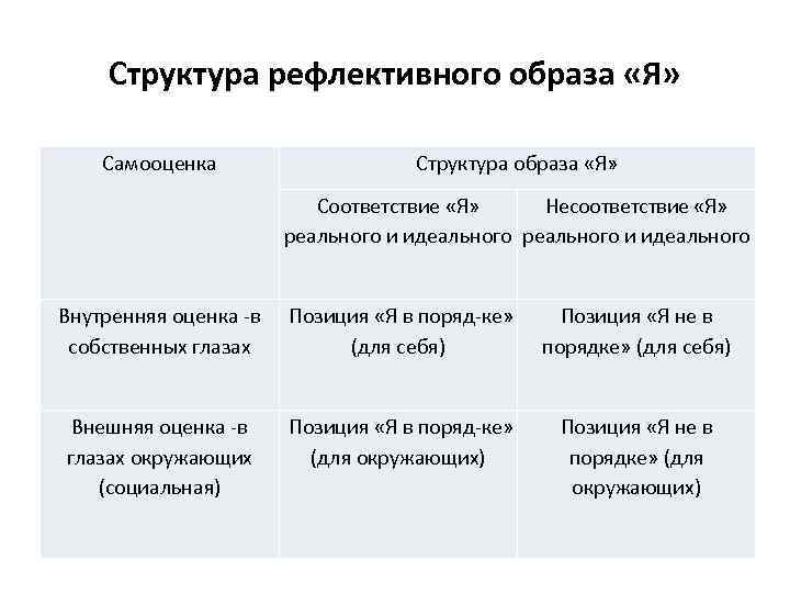 Структура рефлективного образа «Я» Самооценка Структура образа «Я» Соответствие «Я» Несоответствие «Я» реального и