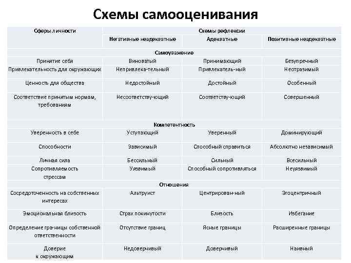 Схемы самооценивания Сферы личности Схемы рефлексии Адекватные Негативные неадекватные Принятие себя Привлекательность для окружающих