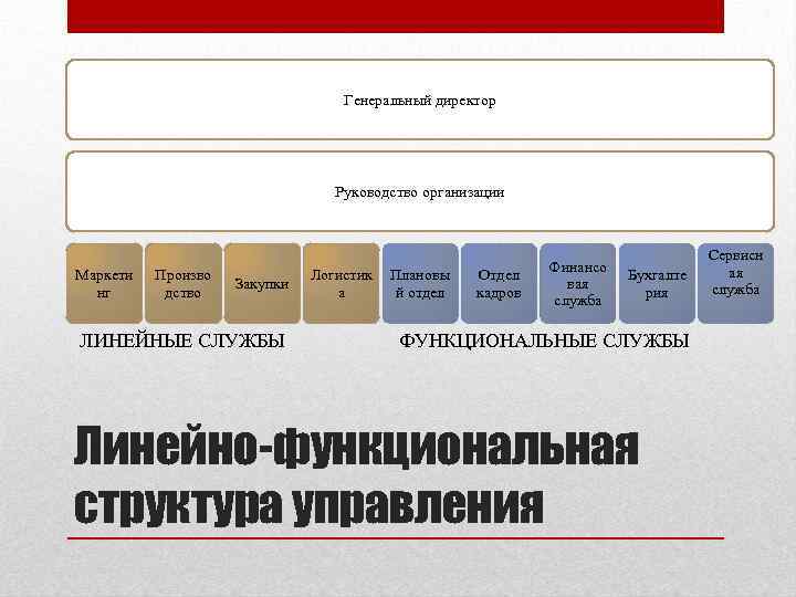 Генеральный директор Руководство организации Маркети нг Произво дство Закупки ЛИНЕЙНЫЕ СЛУЖБЫ Логистик а Плановы