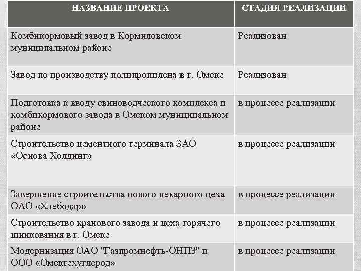 НАЗВАНИЕ ПРОЕКТА СТАДИЯ РЕАЛИЗАЦИИ Комбикормовый завод в Кормиловском муниципальном районе Реализован Завод по производству