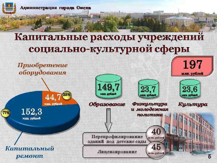 Администрация города Омска 44, 7 млн. рублей 77% 152, 3 млн. рублей 23% 149,
