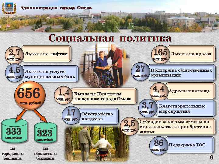 Администрация города Омска 2, 7 165 Льготы по лифтам млн. руб. 4, 5 млн.