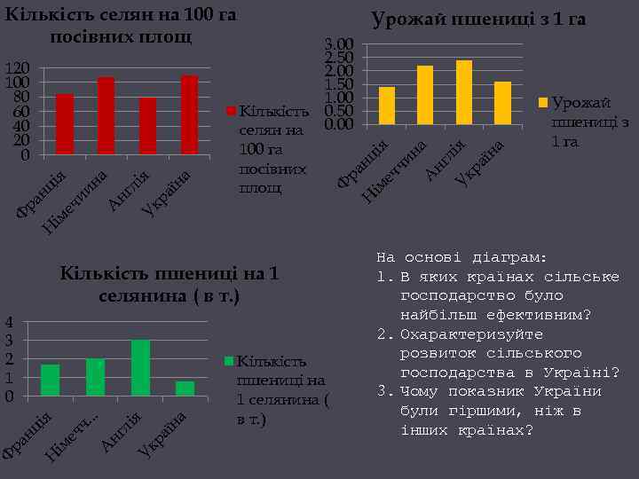Кількість селян на 100 га посівних площ на аї я кр лі У А