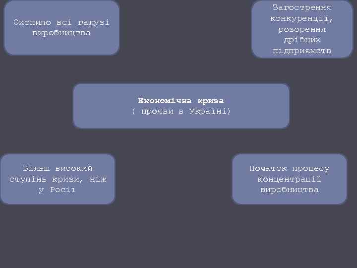 Загострення конкуренції, розорення дрібних підприємств Охопило всі галузі виробництва Економічна криза ( прояви в
