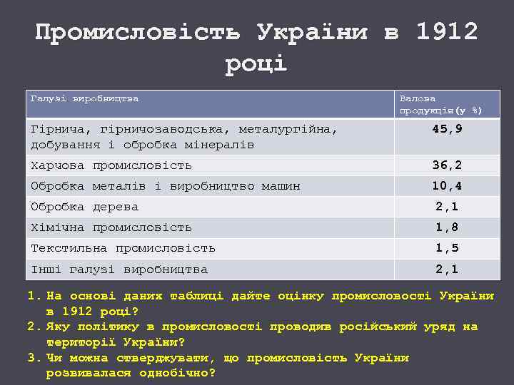 Промисловість України в 1912 році Галузі виробництва Валова продукція(у %) Гірнича, гірничозаводська, металургійна, добування