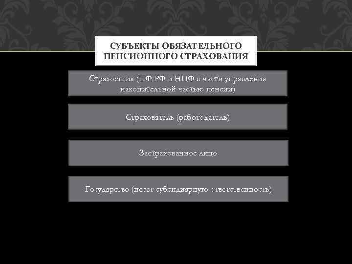 СУБЪЕКТЫ ОБЯЗАТЕЛЬНОГО ПЕНСИОННОГО СТРАХОВАНИЯ Страховщик (ПФ РФ и НПФ в части управления накопительной частью