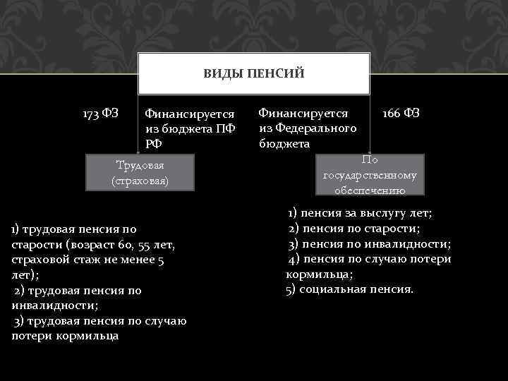 ВИДЫ ПЕНСИЙ 173 ФЗ Финансируется из бюджета ПФ РФ Трудовая (страховая) 1) трудовая пенсия