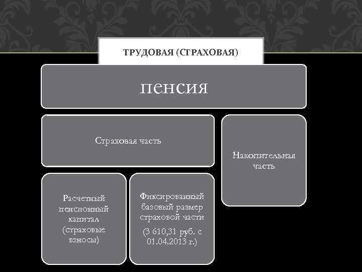 ТРУДОВАЯ (СТРАХОВАЯ) пенсия Страховая часть Накопительная часть Расчетный пенсионный капитал (страховые взносы) Фиксированный базовый