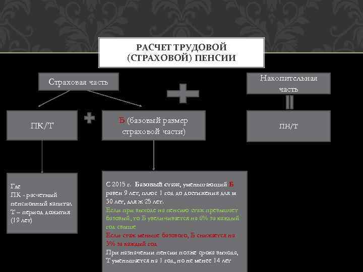 РАСЧЕТ ТРУДОВОЙ (СТРАХОВОЙ) ПЕНСИИ Накопительная часть Страховая часть ПК/Т Где ПК - расчетный пенсионный