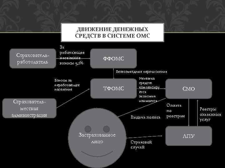 ДВИЖЕНИЕ ДЕНЕЖНЫХ СРЕДСТВ В СИСТЕМЕ ОМС Страховательработодатель За работающее население взносы 5, 1% ФФОМС