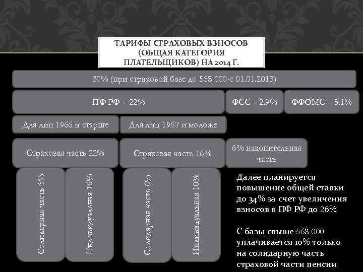 ТАРИФЫ СТРАХОВЫХ ВЗНОСОВ (ОБЩАЯ КАТЕГОРИЯ ПЛАТЕЛЬЩИКОВ) НА 2014 Г. 30% (при страховой базе до