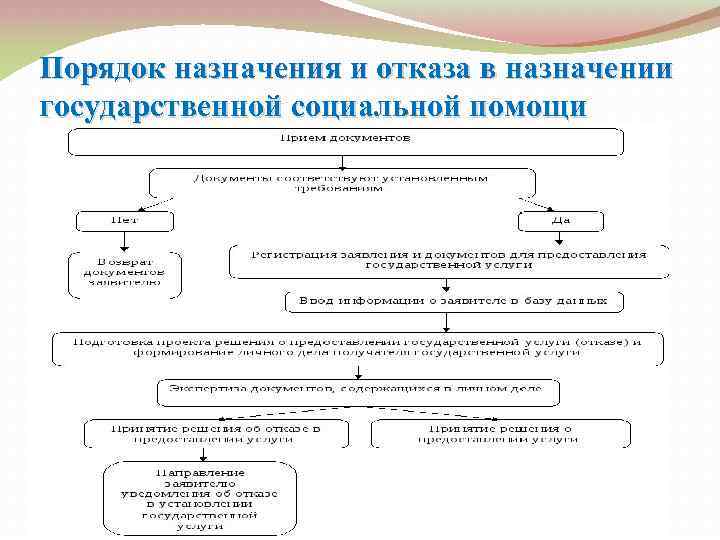 Какой порядок получения. Порядок предоставления гос соц помощи. Порядок назначения государственной социальной помощи схема. Государственная социальная помощь схема. Схема получения социальной помощи.