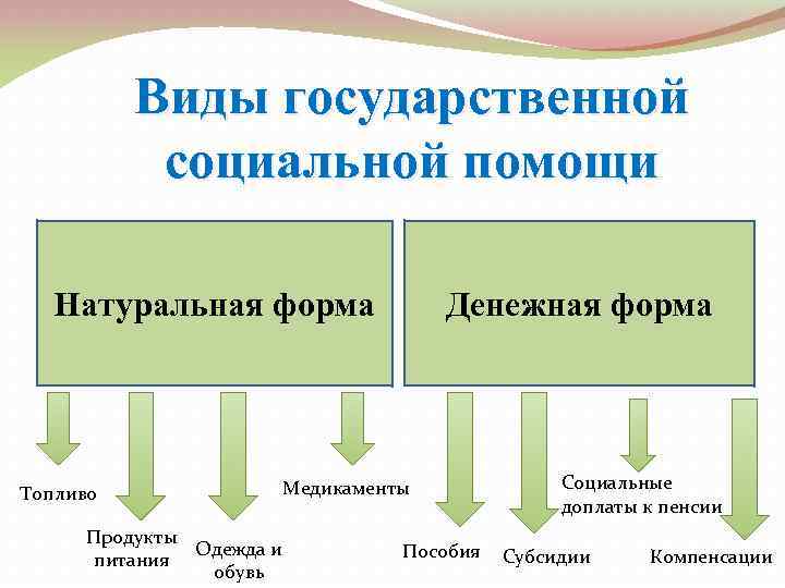 Виды государственной социальной помощи Натуральная форма Топливо Продукты Одежда и питания обувь Денежная форма