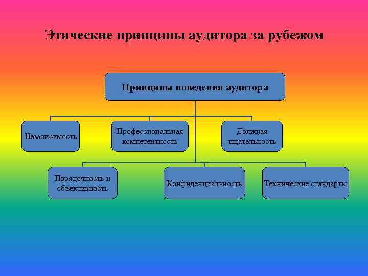 Этические принципы аудитора за рубежом Принципы поведения аудитора Независимость Порядочность и объективность Профессиональная компетентность