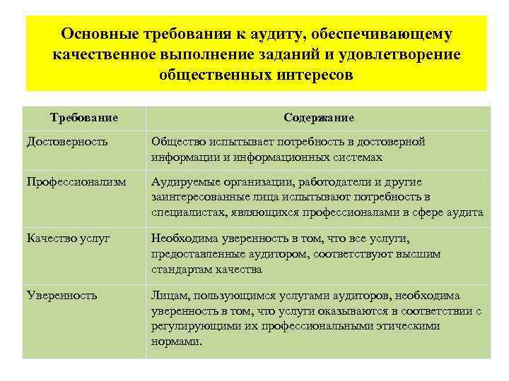 Требования к оказанию. Требования к аудиту. Основные требования к аудиторам. Основные профессиональные требования к оказанию аудиторских услуг. Требования к качеству оказания аудиторских услуг.