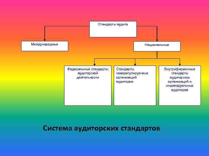 Стандарты аудита Международные Национальные Федеральные стандарты аудиторской деятельности Стандарты саморегулируе-мых организаций аудиторов Система аудиторских
