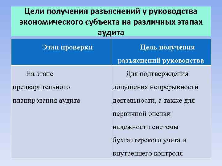 Цели получения разъяснений у руководства экономического субъекта на различных этапах аудита Этап проверки Цель