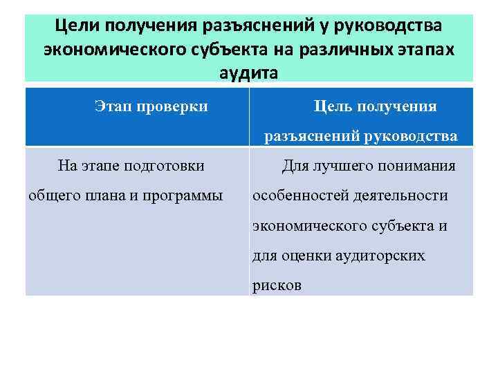 Цели получения разъяснений у руководства экономического субъекта на различных этапах аудита Этап проверки Цель
