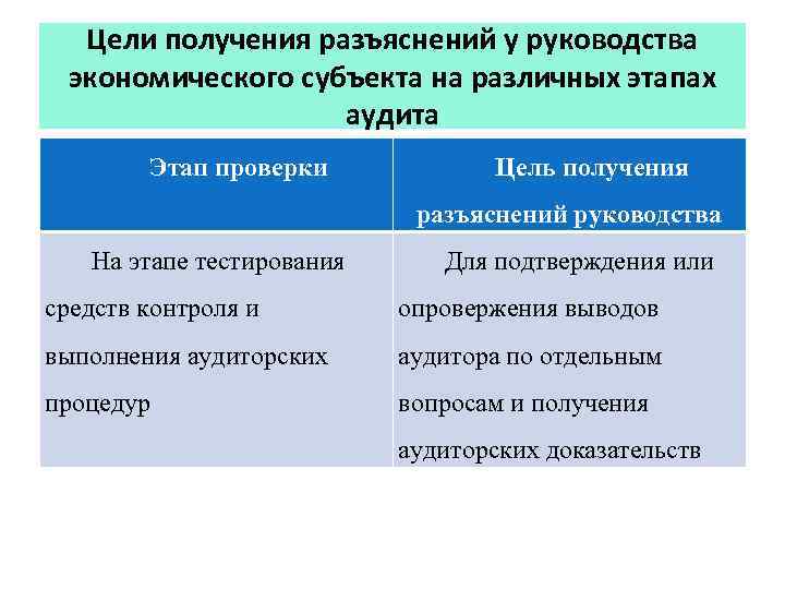 Цели получения разъяснений у руководства экономического субъекта на различных этапах аудита Этап проверки Цель