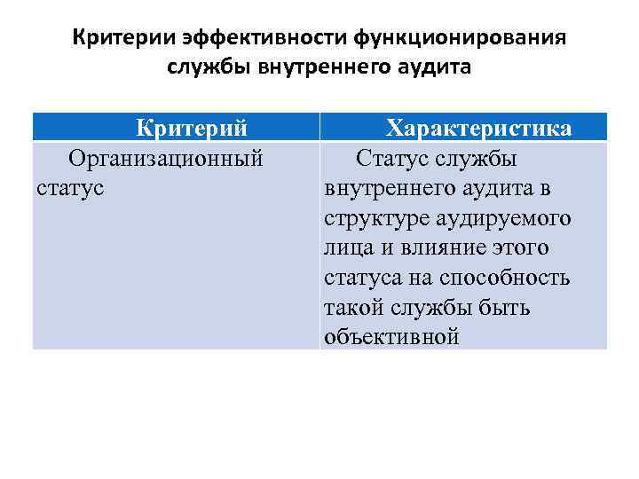 Критерии эффективности функционирования службы внутреннего аудита Критерий Организационный статус Характеристика Статус службы внутреннего аудита