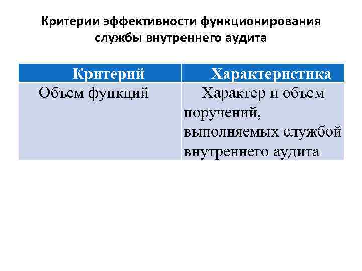 Критерии эффективности функционирования службы внутреннего аудита Критерий Объем функций Характеристика Характер и объем поручений,