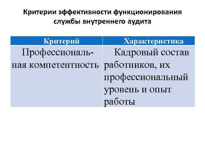 Критерии эффективности функционирования службы внутреннего аудита Критерий Характеристика Профессиональ. Кадровый состав ная компетентность работников,