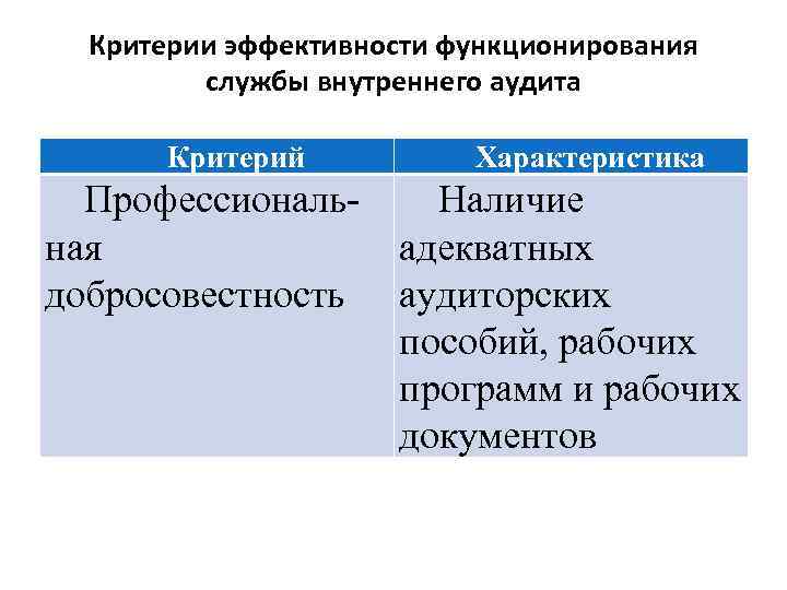 Критерии эффективности функционирования службы внутреннего аудита Критерий Профессиональная добросовестность Характеристика Наличие адекватных аудиторских пособий,