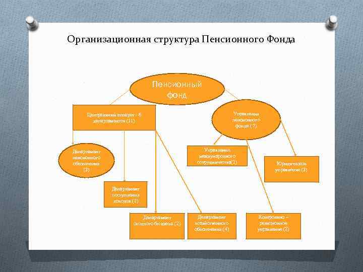 Организационная структура Пенсионного Фонда Пенсионный фонд Управления пенсионного фонда ( 7) Центральный аппарат -