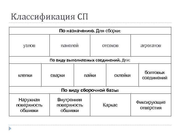 Классификация СП По назначению. Для сборки: узлов панелей отсеков агрегатов По виду выполняемых соединений.