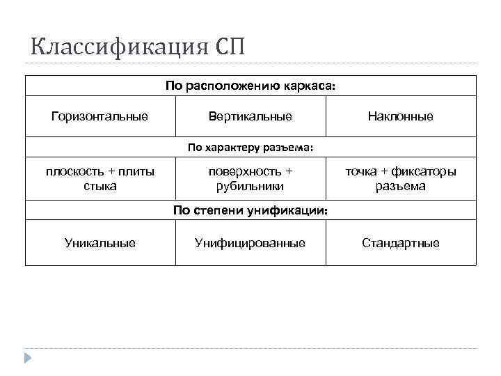 Классификация СП По расположению каркаса: Горизонтальные Вертикальные Наклонные По характеру разъема: плоскость + плиты