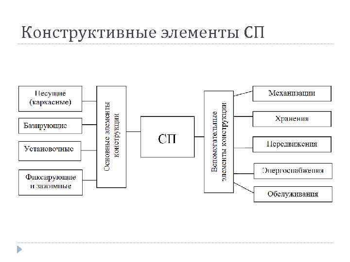 Конструктивные элементы СП 