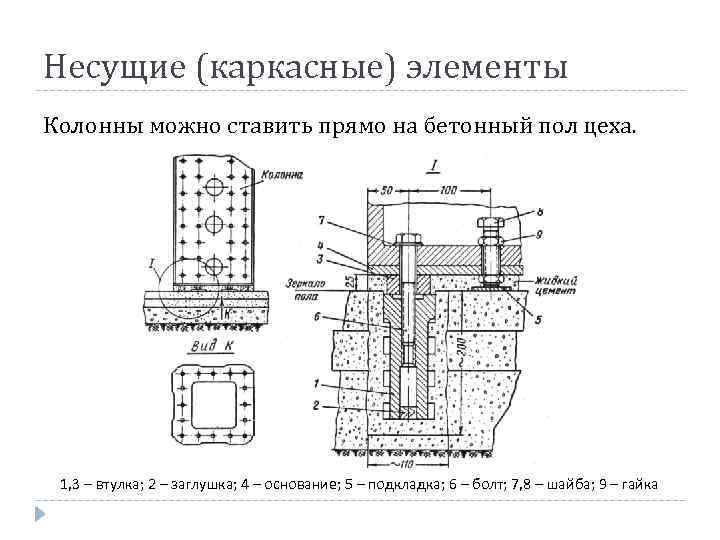 Несущие (каркасные) элементы Колонны можно ставить прямо на бетонный пол цеха. 1, 3 –