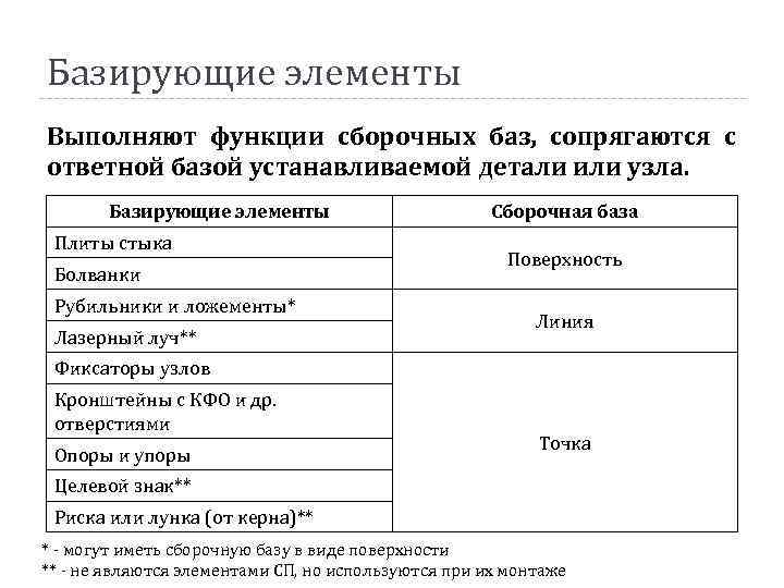 Базирующие элементы Выполняют функции сборочных баз, сопрягаются с ответной базой устанавливаемой детали или узла.