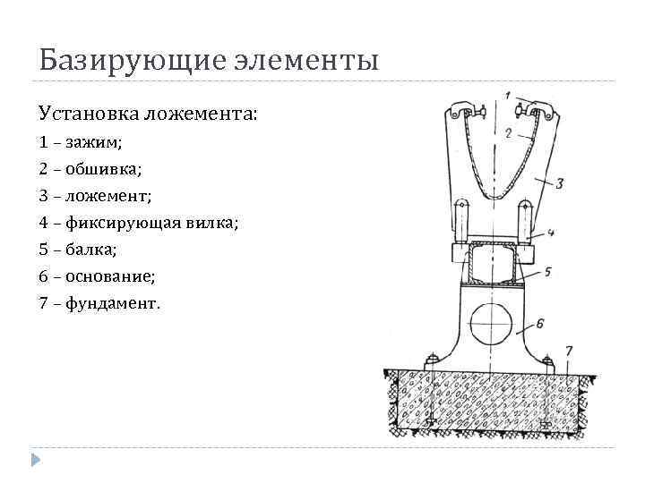 Базирующие элементы Установка ложемента: 1 – зажим; 2 – обшивка; 3 – ложемент; 4