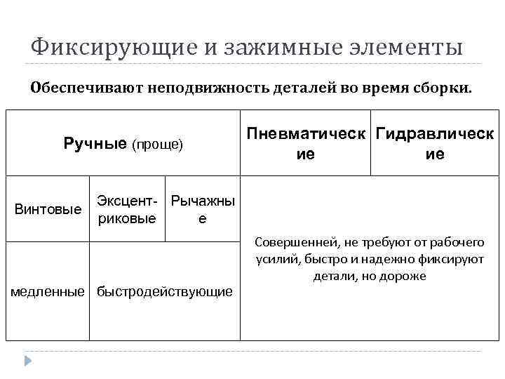 Фиксирующие и зажимные элементы Обеспечивают неподвижность деталей во время сборки. Ручные (проще) Винтовые Пневматическ