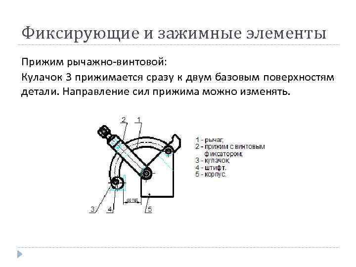 Фиксирующие и зажимные элементы Прижим рычажно-винтовой: Кулачок 3 прижимается сразу к двум базовым поверхностям