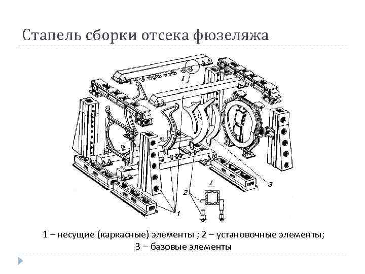 Стапель сборки отсека фюзеляжа 1 – несущие (каркасные) элементы ; 2 – установочные элементы;