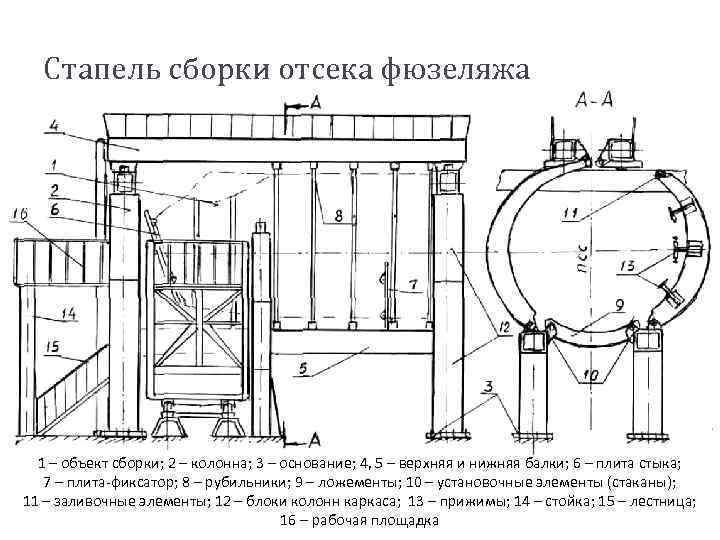 Стапель сборки отсека фюзеляжа 1 – объект сборки; 2 – колонна; 3 – основание;