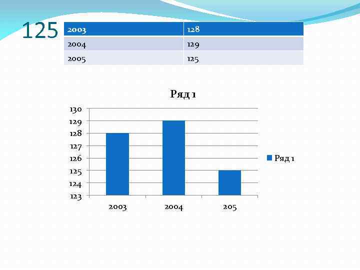 125 2003 128 2004 129 2005 125 Ряд 1 130 129 128 127 126